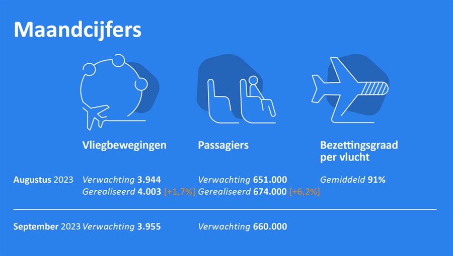 Bericht Eindhoven Airport verwachting september: 3.955 vliegbewegingen en circa 660.000 passagiers bekijken